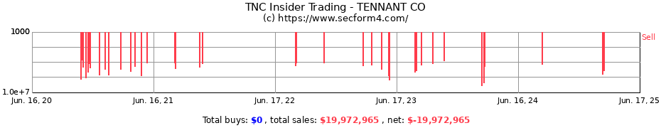 Insider Trading Transactions for TENNANT CO