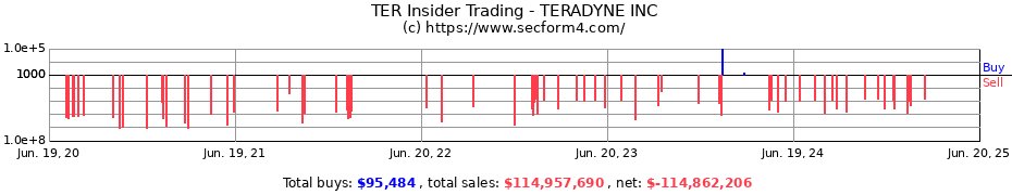Insider Trading Transactions for TERADYNE INC