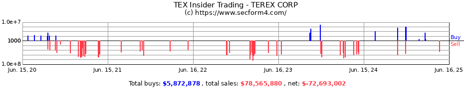 Insider Trading Transactions for TEREX CORP
