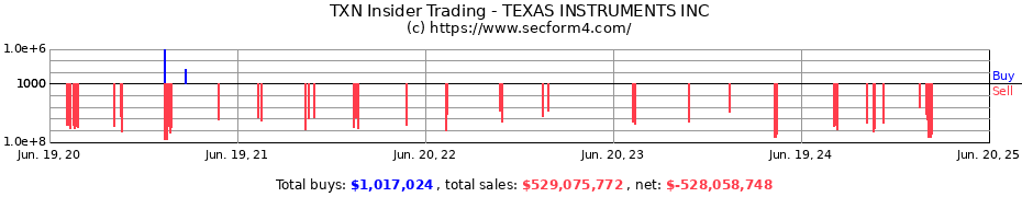 Insider Trading Transactions for TEXAS INSTRUMENTS INC