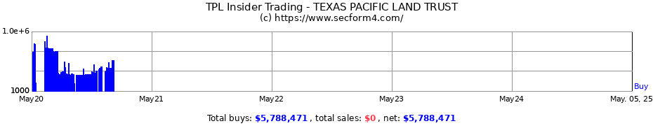Insider Trading Transactions for TEXAS PACIFIC LAND TRUST