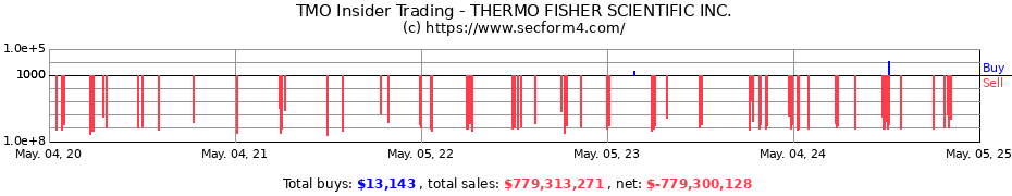 Insider Trading Transactions for THERMO FISHER SCIENTIFIC INC.