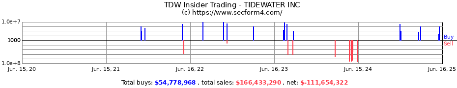Insider Trading Transactions for TIDEWATER INC