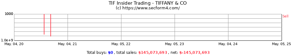 Insider Trading Transactions for TIFFANY & CO