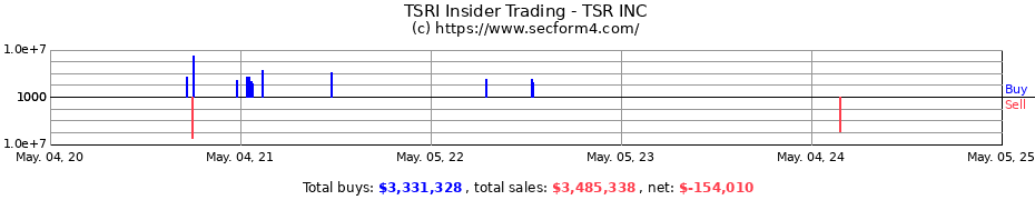 Insider Trading Transactions for TSR INC