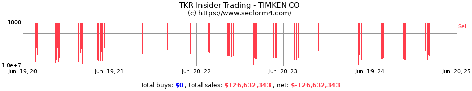 Insider Trading Transactions for TIMKEN CO