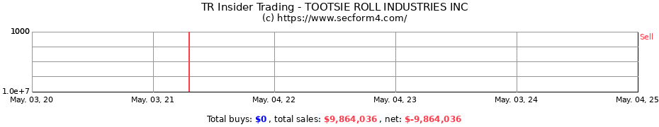 Insider Trading Transactions for TOOTSIE ROLL INDUSTRIES INC