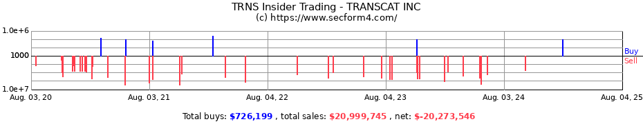 Insider Trading Transactions for TRANSCAT INC