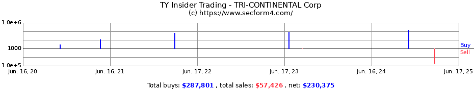 Insider Trading Transactions for TRI-CONTINENTAL Corp