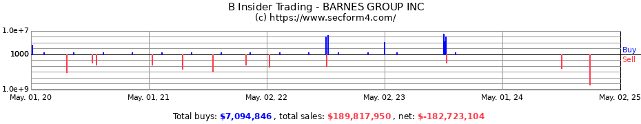 Insider Trading Transactions for BARNES GROUP INC